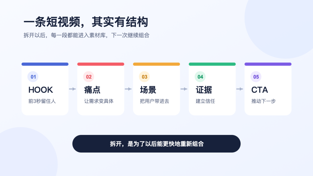 一条爆款短视频常见的结构公式