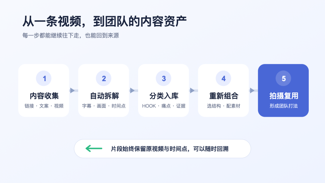从一条视频到团队内容资产的完整工作流
